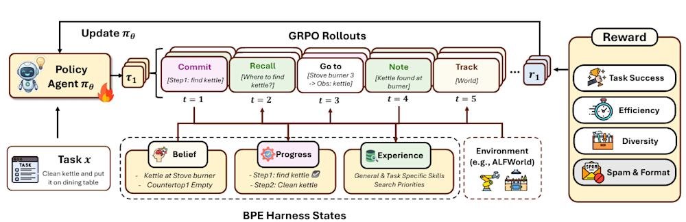 EvoHarness-RL training pipeline