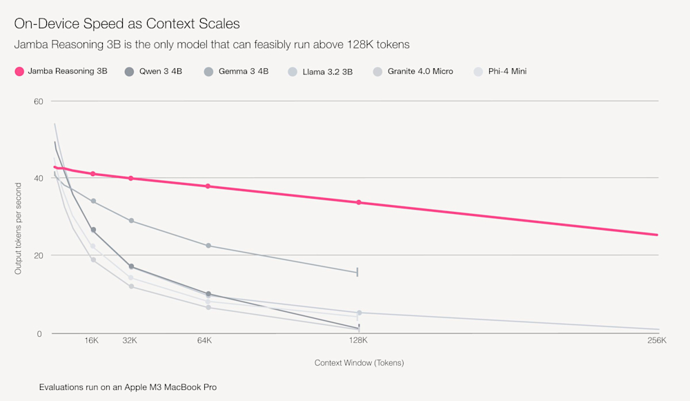 Speed vs Context Length