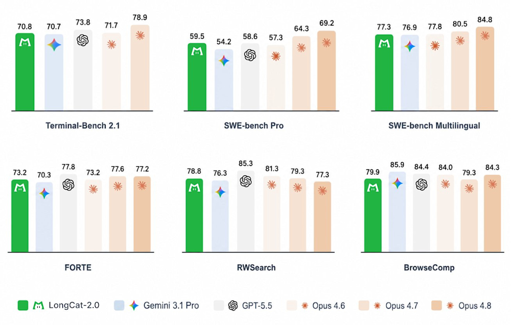 LongCat-2.0 benchmark comparison bar charts