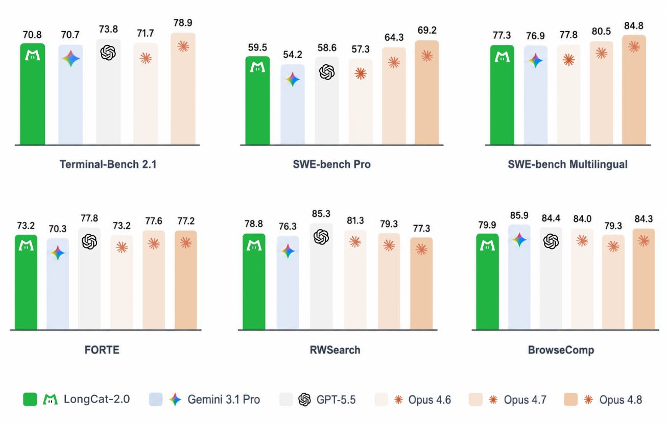 Meituan открывает исходный код LongCat-2.0 — модели для автономного написания кода с 1.6 трлн параметров, приближенной к передовому уровню, которая лидирует на OpenRouter и обучена исключительно на китайских чипах