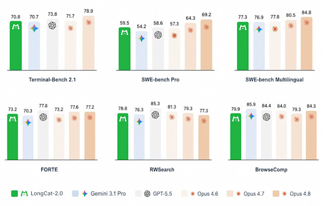Meituan открывает исходный код LongCat-2.0 — модели для автономного написания кода с 1.6 трлн параметров, приближенной к передовому уровню, которая лидирует на OpenRouter и обучена исключительно на китайских чипах