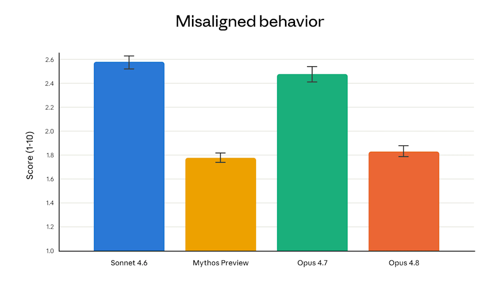 Anthropic Claude Opus 4.8 misalignment bar chart
