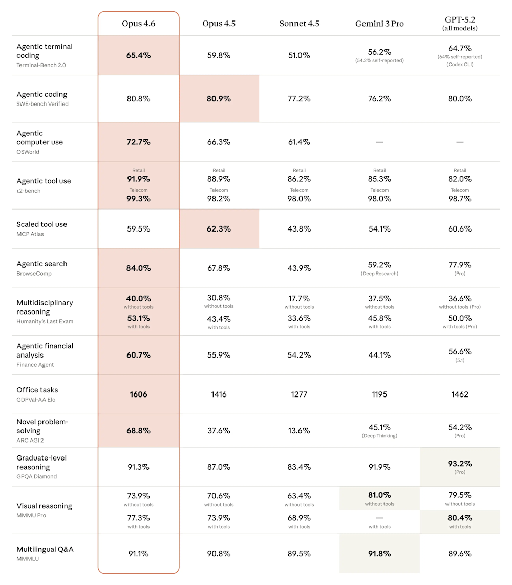 Comparison table showing Anthropic's Claude Opus 4.6 outperforming other models in various AI tasks.