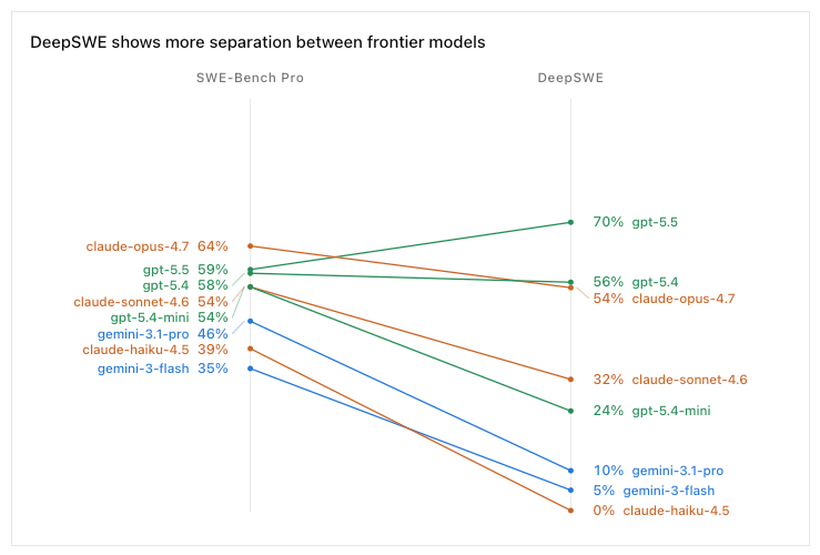 Comparison chart showing model performance on SWE-Bench Pro vs. DeepSWE, highlighting GPT-5.5's top position.
