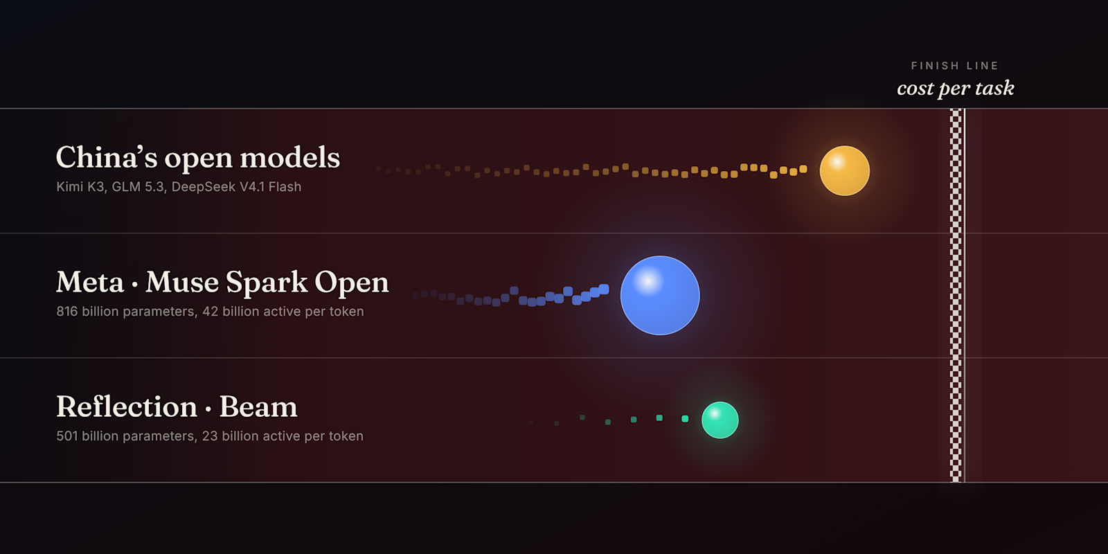 Beam от Reflection намерен обойти китайские модели с открытым исходным кодом за счёт меньшего числа токенов, а не более дешёвых токенов