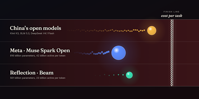 Beam от Reflection намерен обойти китайские модели с открытым исходным кодом за счёт меньшего числа токенов, а не более дешёвых токенов
