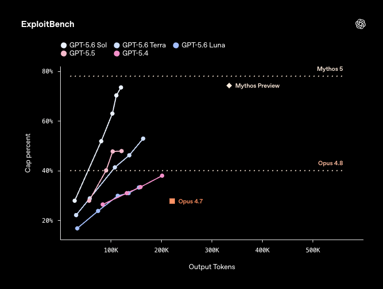 OpenAI GPT-5.6 performance compared other models on ExploitBench