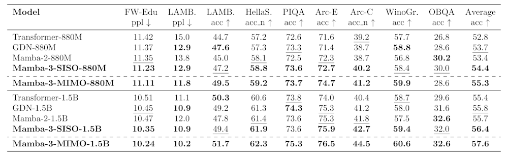 Mamba 3 accuracy benchmark chart