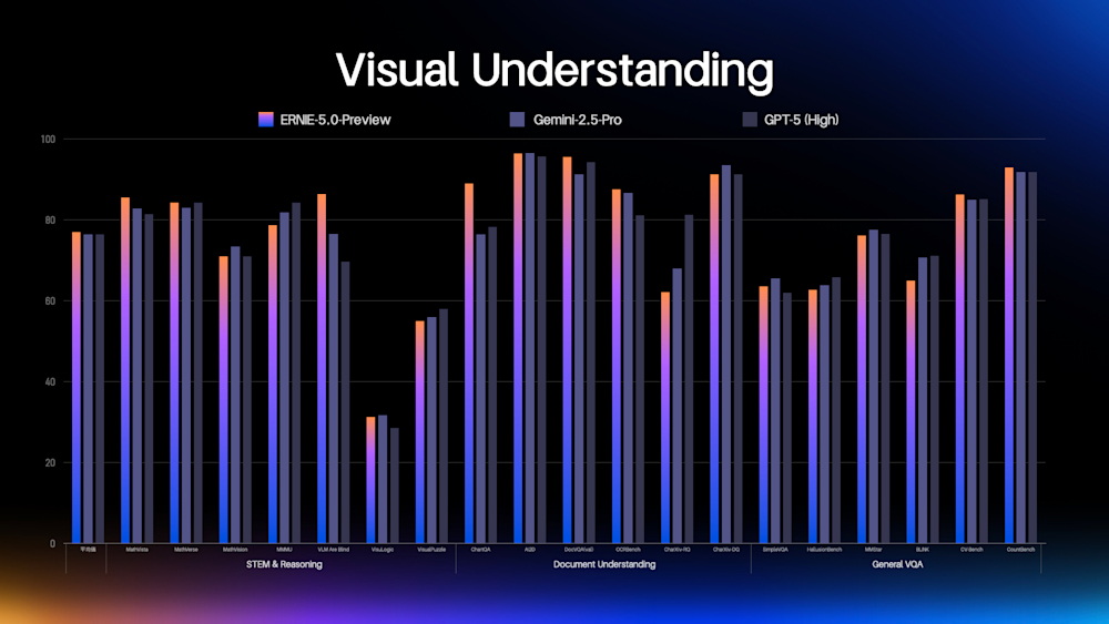 Baidu ERNIE 5 visual understanding benchmark chart. Credit: Baidu