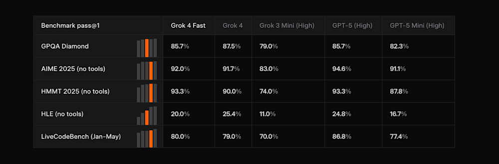 Grok 4 Fast benchmarks