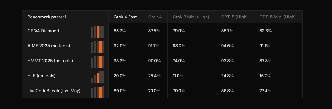 Grok 4 Fast от xAI снижает затраты на ИИ в 64 раза