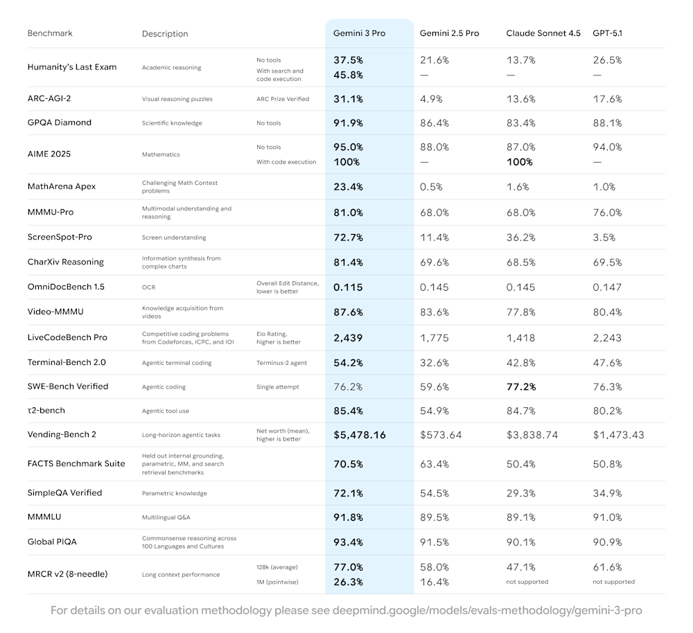 Google Gemini 3 benchmarks