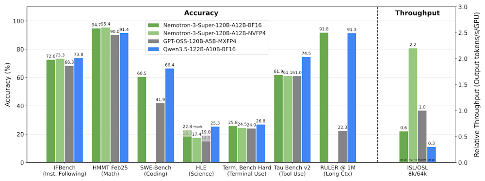 Nvidia Nemotron 3 Super key benchmarks chart