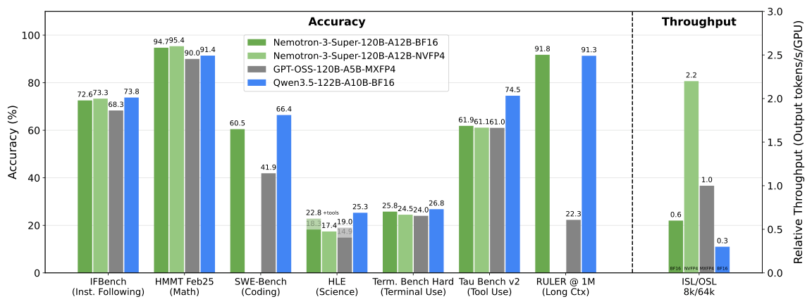 Новая модель Nvidia с открытыми весами Nemotron 3 объединяет три различные архитектуры, чтобы превзойти gpt-oss и Qwen по пропускной способности