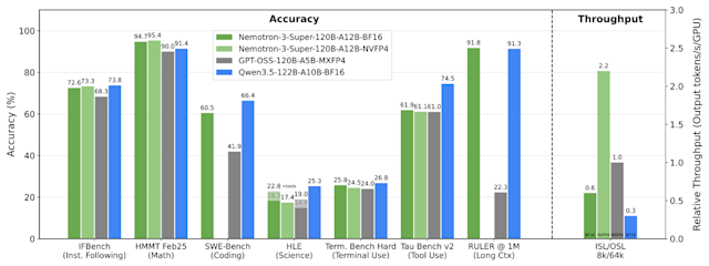 Новая модель Nvidia с открытыми весами Nemotron 3 объединяет три различные архитектуры, чтобы превзойти gpt-oss и Qwen по пропускной способности