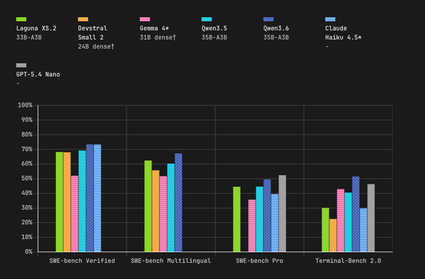 Poolside Laguna XS.2 benchmark comparison chart