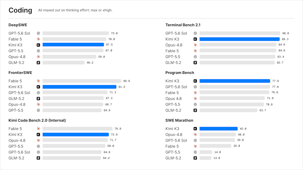 Kimi K3 coding benchmarks