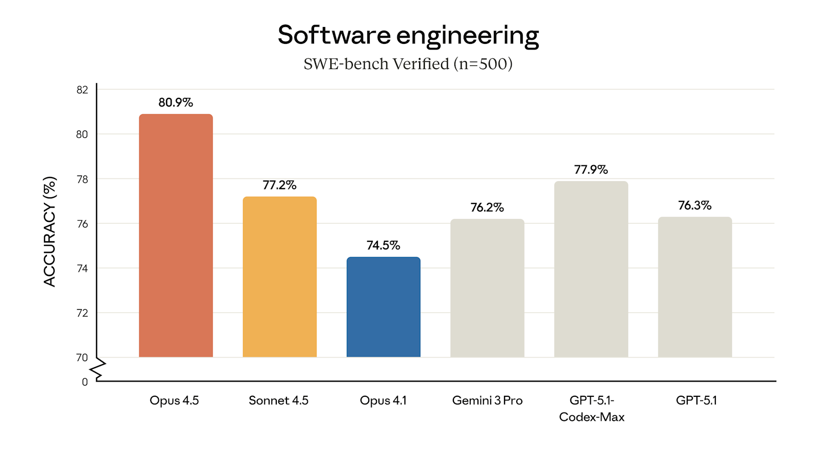 Claude Opus 4.5 от Anthropic снижает затраты на ИИ на 66%