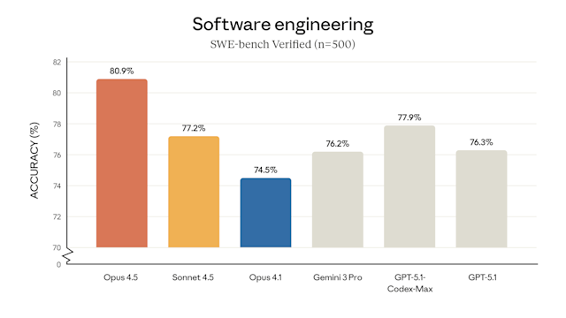 Claude Opus 4.5 от Anthropic снижает затраты на ИИ на 66%