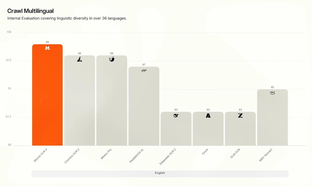 Bar chart showing Mistral OCR 4 leading with a score of 99 in multilingual evaluation, surpassing other OCR models.