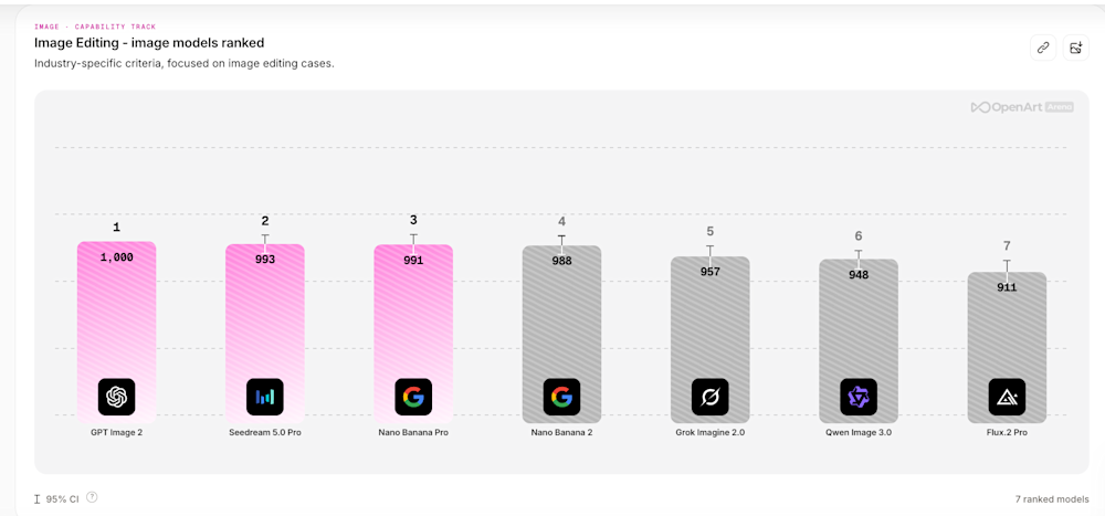 OpenArt Arena image editing leaderboard rankings