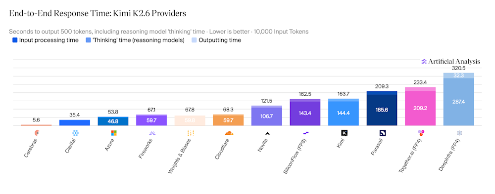 Cerebras - End-to-End Response Time (6 May -26)