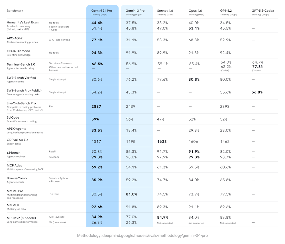 Google Gemini 3.1 Pro benchmark chart