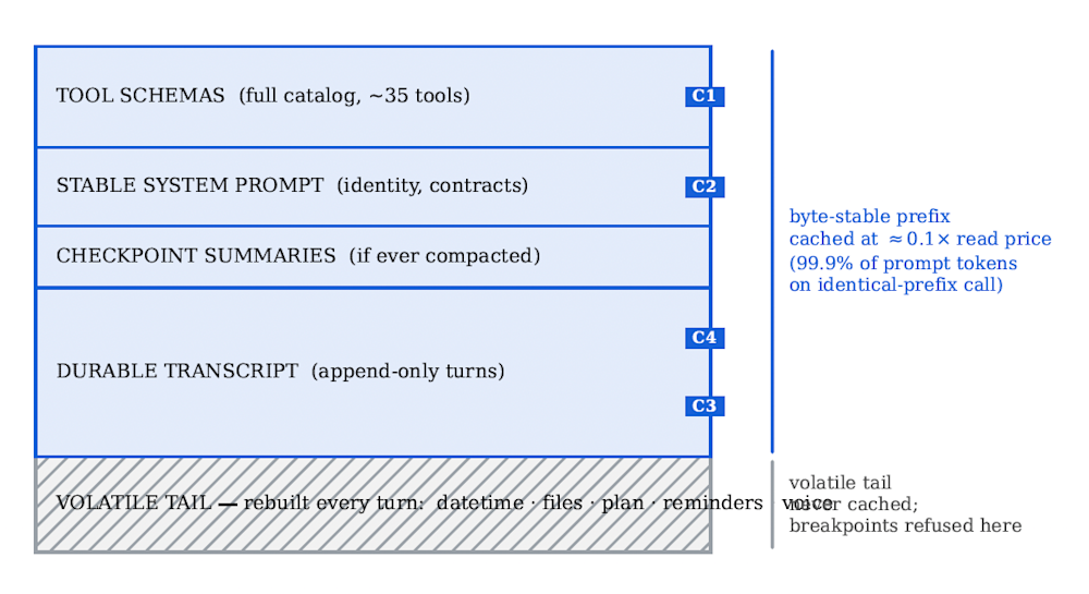 Diagram showing Writer's AI harness layers: tool schemas, stable system prompt, checkpoint summaries, durable transcript, volatile tail.