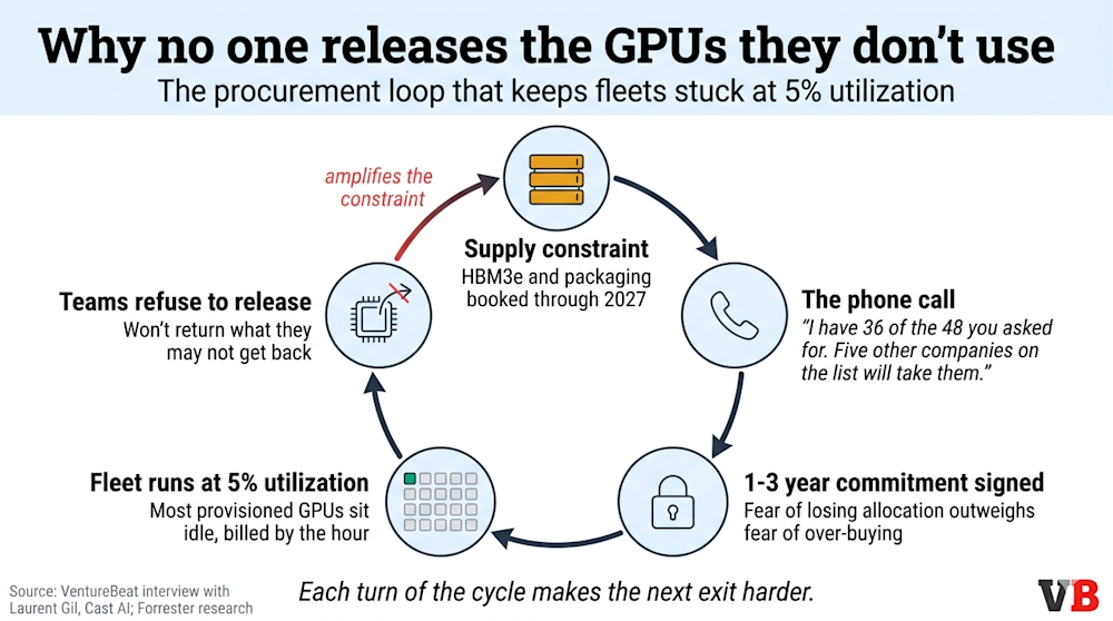 Why no one releases GPUs they don't use