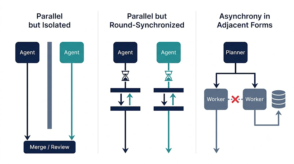 Three diagrams showing AI agent coordination: isolated, round-synchronized, and asynchronous forms.