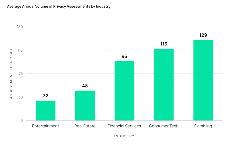 Bar chart showing average annual privacy assessments by industry: Gambling leads with 129, followed by Consumer Tech at 115.