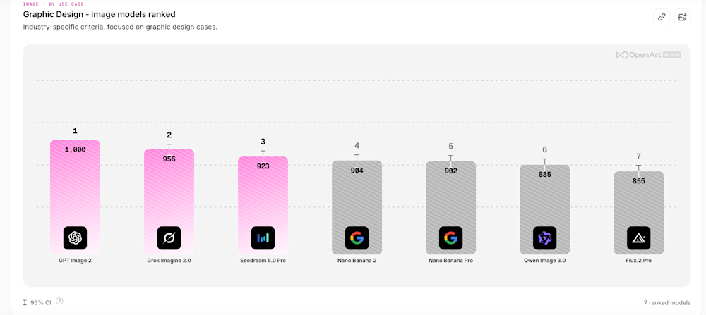 OpenArt Arena graphic design leaderboard rankings