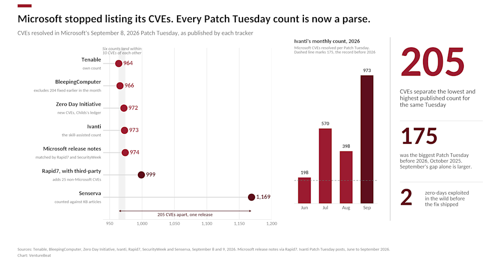 VB seven counts chart