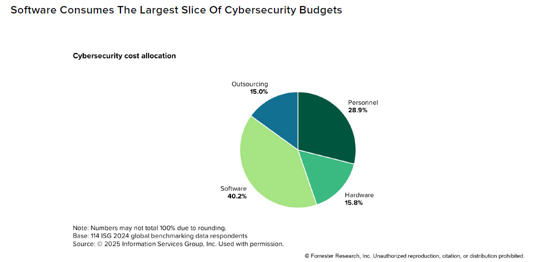 Forrester: На программное обеспечение приходится 40% бюджетов на кибербезопасность