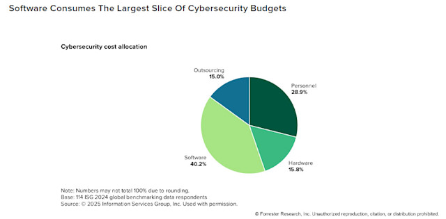 Forrester: На программное обеспечение приходится 40% бюджетов на кибербезопасность