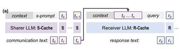 t2t communication
