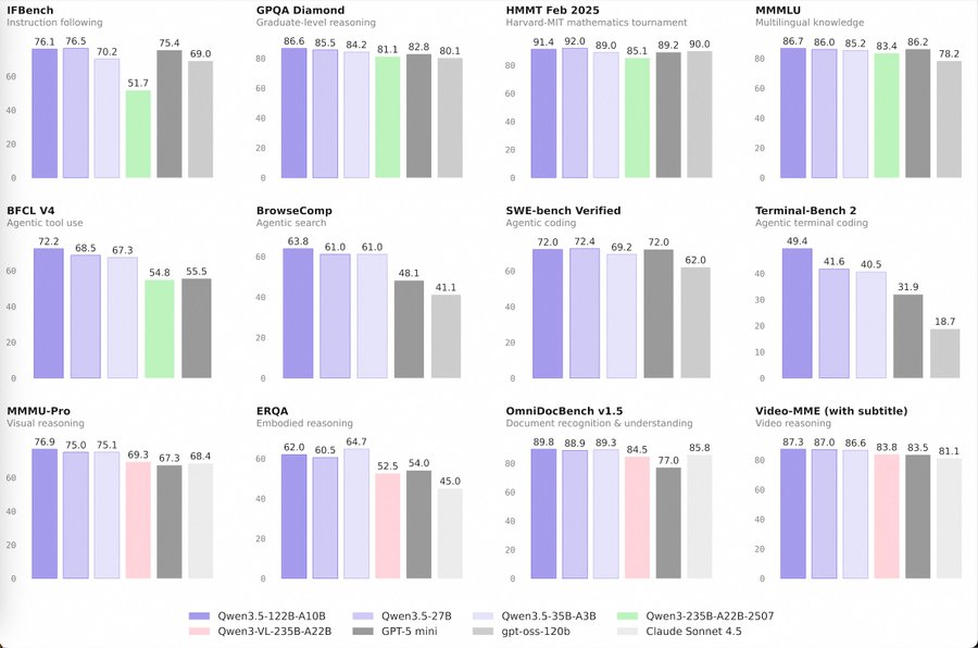 Alibaba Qwen3.5 Medium models benchmark chart
