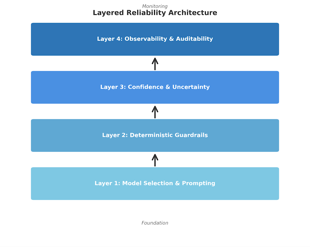 Layered reliability architecture diagram with four layers: Model Selection, Guardrails, Confidence, and Observability.