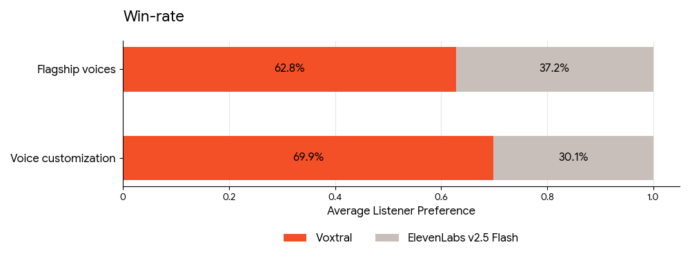 Voxtral TTS Benchmark bar chart