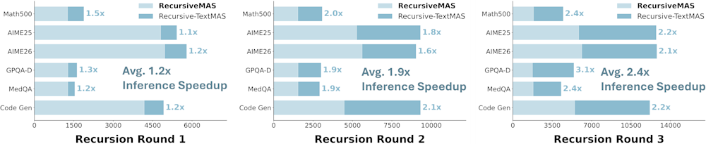 Bar charts showing RecursiveMAS inference speedup across three recursion rounds, with increasing averages from 1.2x to 2.4x.