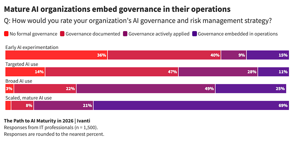 42% of IT leaders hid their own AI use. 52% said it gave them a secret advantage. 6 questions that catch what governance missed