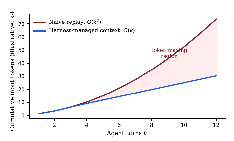 tokenmaxxing vs harness optimizing