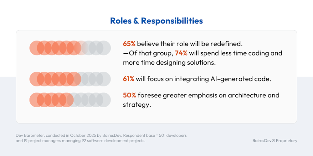 Graphic from BairesDev Q4 2025 developer survey. Credit: BairesDev