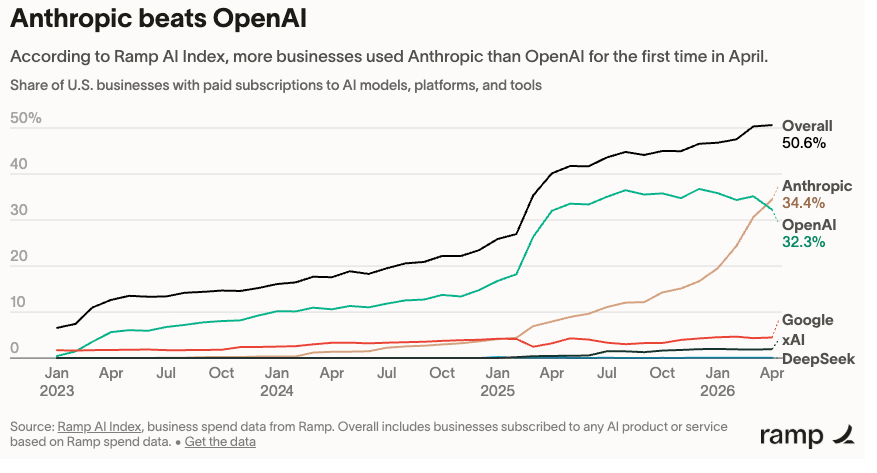 Anthropic наконец опередила OpenAI по внедрению ИИ в корпоративном секторе, но 3 серьезные угрозы могут свести это преимущество на нет