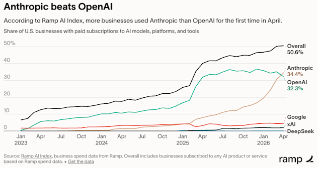 Anthropic наконец опередила OpenAI по внедрению ИИ в корпоративном секторе, но 3 серьезные угрозы могут свести это преимущество на нет