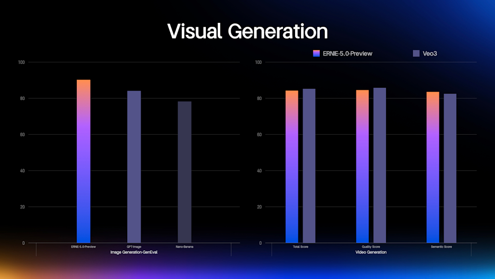 Visual generation benchmarks for Baidu ERNIE 5. Credit: Baidu