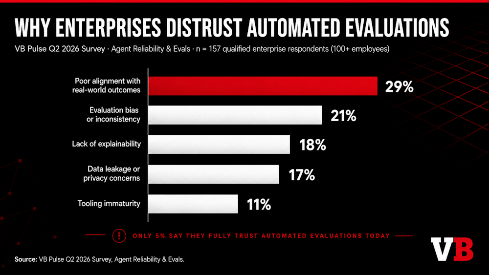Why enterprises distrust automated evaluations