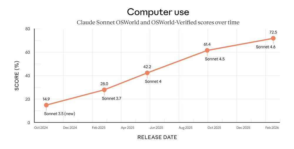 Line graph showing Claude Sonnet OSWorld scores rising from 14.9% in Oct 2024 to 72.5% in Feb 2026.