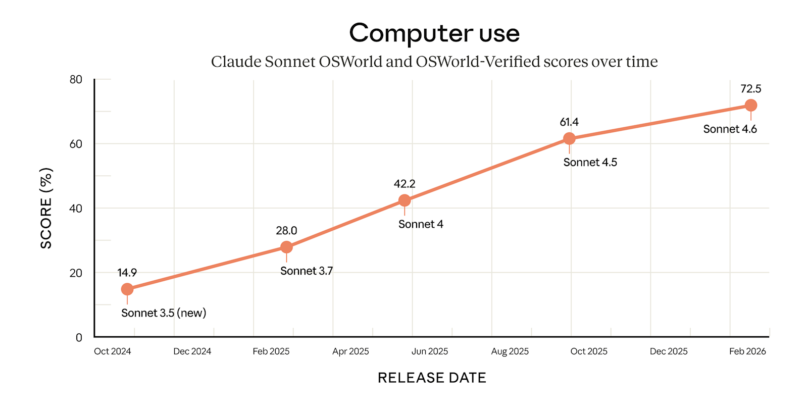 Claude Sonnet 4.6 от Anthropic снижает затраты на ИИ