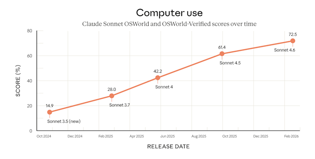 Claude Sonnet 4.6 от Anthropic снижает затраты на ИИ